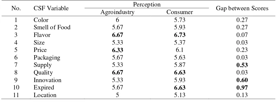 Table 3. Critical Success Factor (CSF) Score 