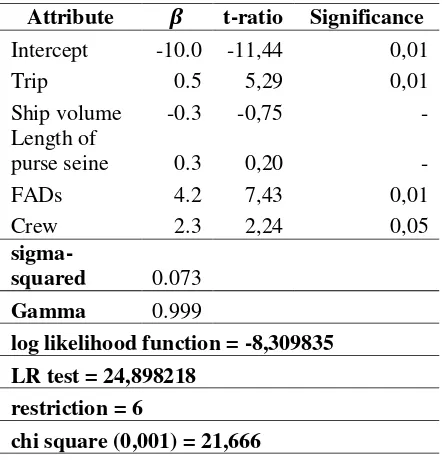 Table 2. Production Function of Purse Seine 