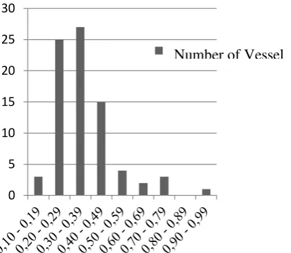 Figure 1. The Efficiency of Purse Seine Units 