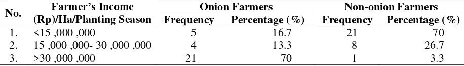Table 2. The Characteristics of the Onion and Non-onion Farmers Based On Age  