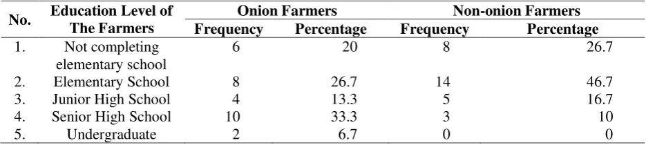 Table 4. Characteristics of Onion and Non-onion Farmers Based on Education 