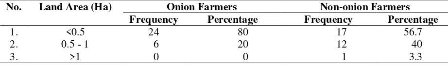 Table 5. Characteristics of Onion and Non-onion Farmers Based on the Length of Agricultural Business Experience 