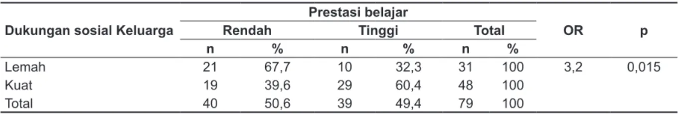 Tabel  2  Menunjukkan  bahwa  dari  79  mahasiswa  tingkat  II  di Akademi  Kebidanan  Mamba’ul  ‘ulum  Surakarta  sebagian  besar  mempunyai  Prestasi  belajar  rendah   seba-nyak 40 Mahasiswa (50,6%)