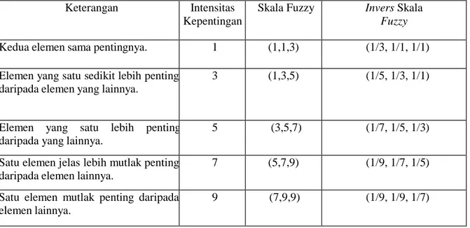 Tabel 2 Contoh Matriks Perbandingan Fuzzy 