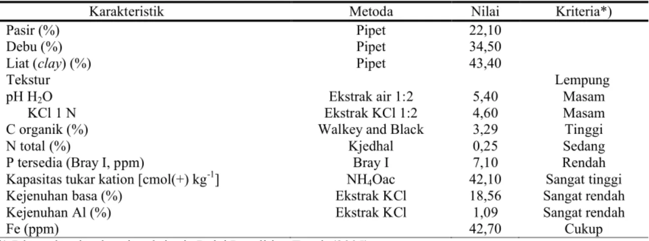 Tabel 1. Karakteristik Fisikokimia Tanah Lokasi Percobaan
