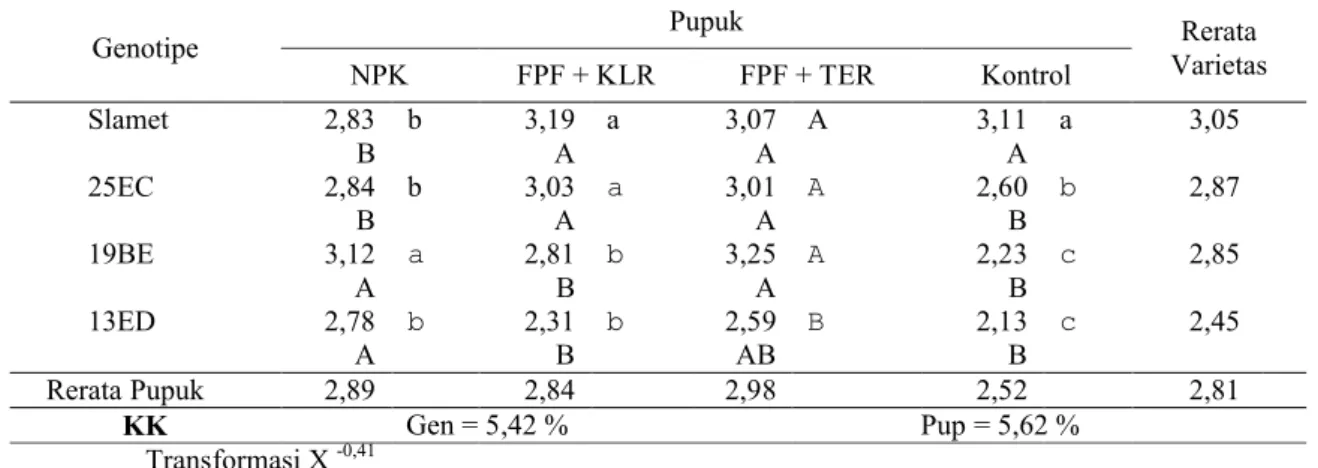 Tabel 4. Pengaruh genotipe dan pupuk terhadap kadar N tanaman kedelai (%)