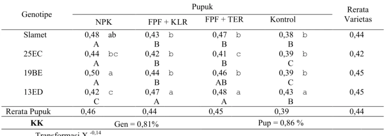 Tabel 5. Pengaruh Genotipe dan Pupuk terhadap Kadar P Jaringan Tanaman Kedelai (%)