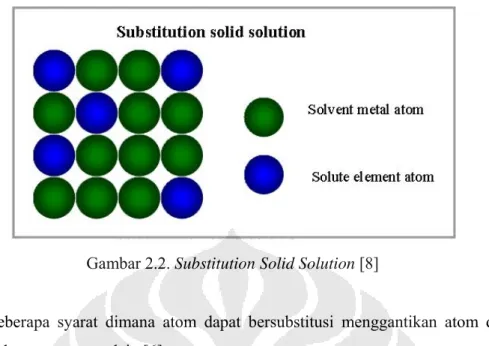 Gambar 2.2. Substitution Solid Solution [8] 