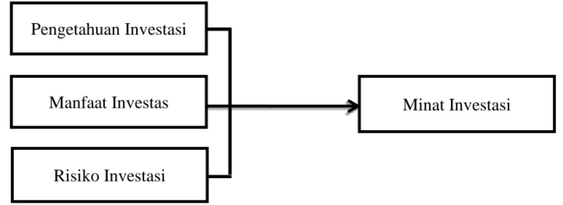Gambar 2.1  Kerangka Konseptual 