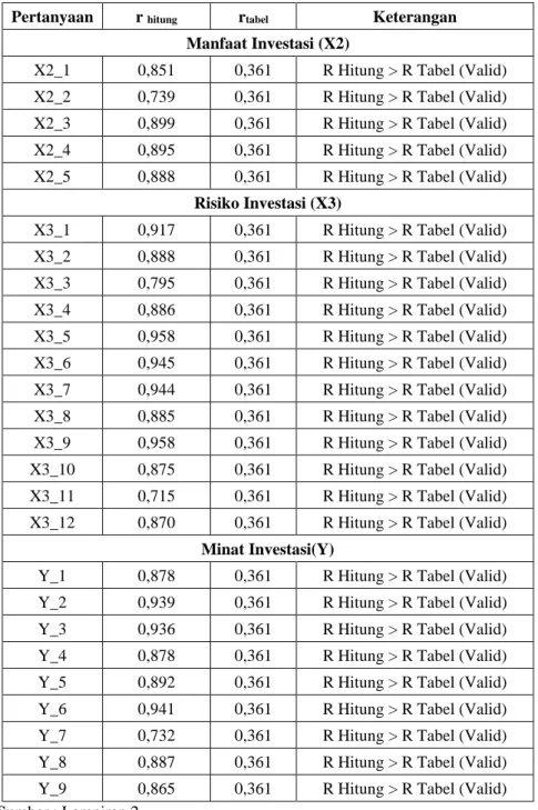 Tabel 3.3  Uji Validitas  