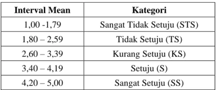Tabel 3.5  Mean Range Score 
