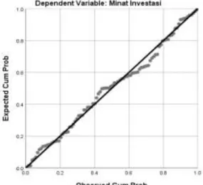 Gambar 4.2  Grafik P-Plot 