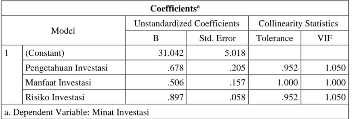 Tabel 4.9  Uji Multikolinearitas 