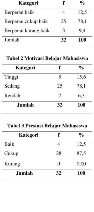 Tabel 1 Pemanfaatan Internet   