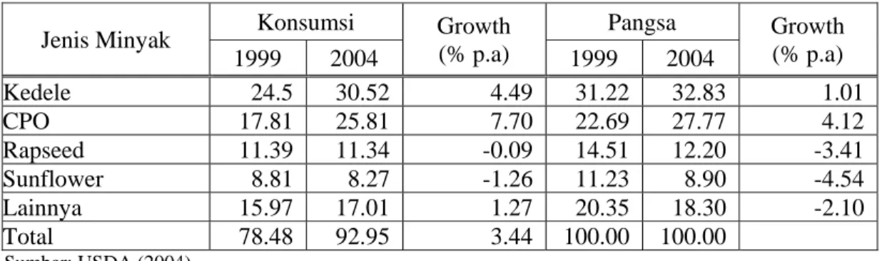 Tabel  1. Perkembangan Konsumsi Minyak Nabati di Dunia, 1999-2004 