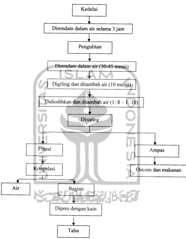 Gambar 2.1. Diagram alir proses pembuatan tahu