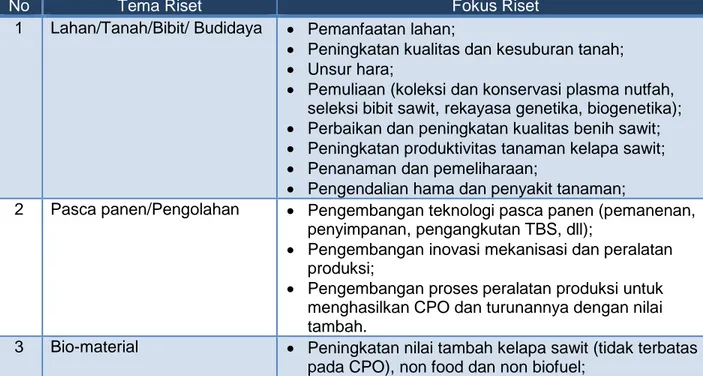 Tabel 1.  Tema dan Fokus Lomba Riset Sawit 
