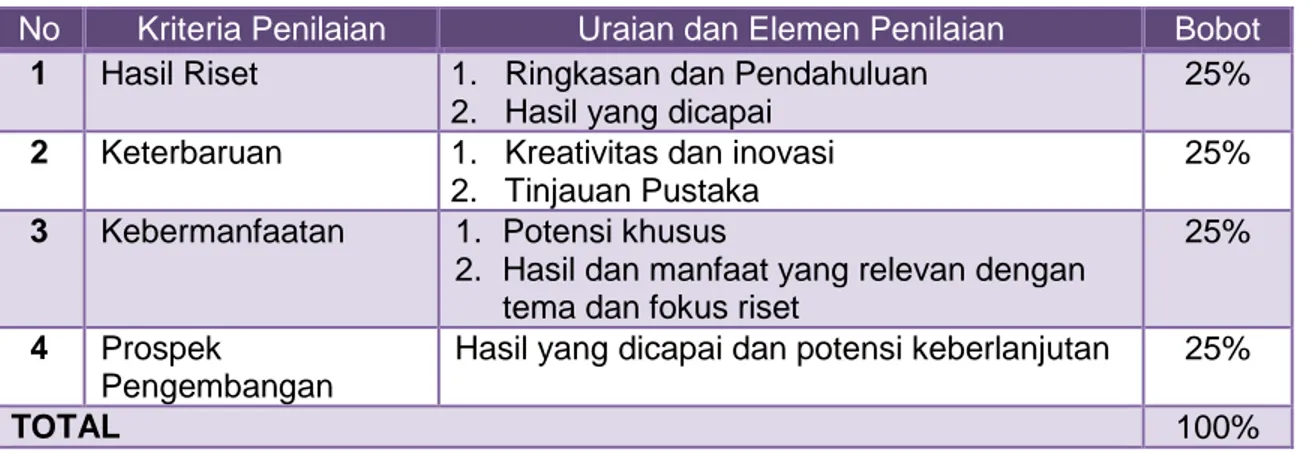 Tabel 2. Kriteria Penilaian Proposal Riset 