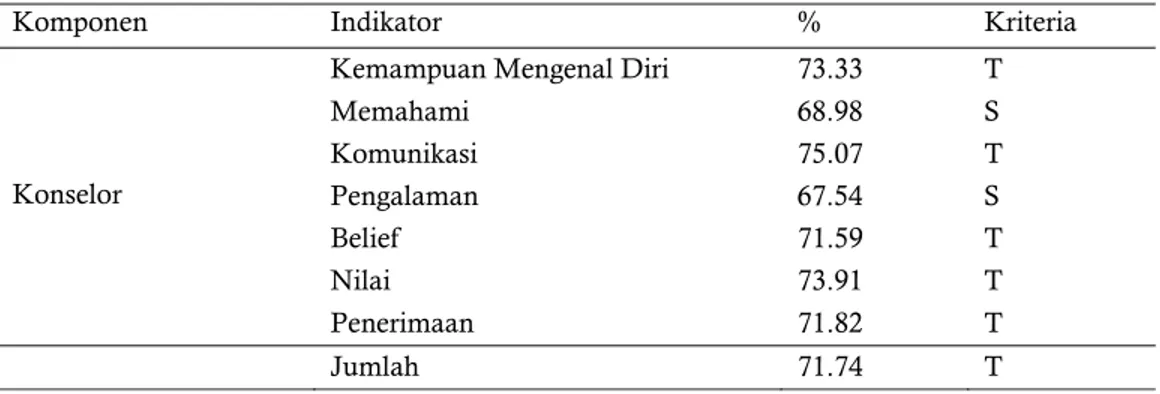 Tabel 2. Faktor internal penghambat proses layanan konseling individual di SMA Sekota   Cilacap  tahun 2014/2015 