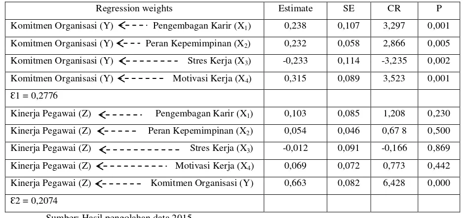 Tabel 1.  Standardized Regression Weights 