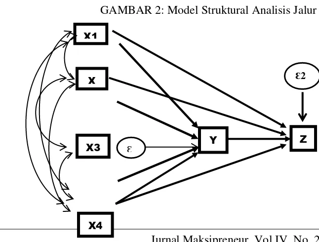 GAMBAR 2: Model Struktural Analisis Jalur 
