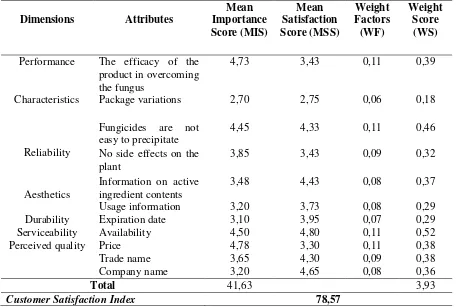Table 2. Customer Satisfaction Index Value Calculation 
