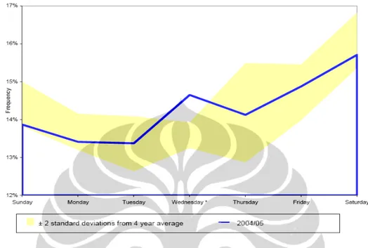 Grafik  2.7 : Kurva data kebakaran berdasarkan hari  kejadian  dalam seminggu 