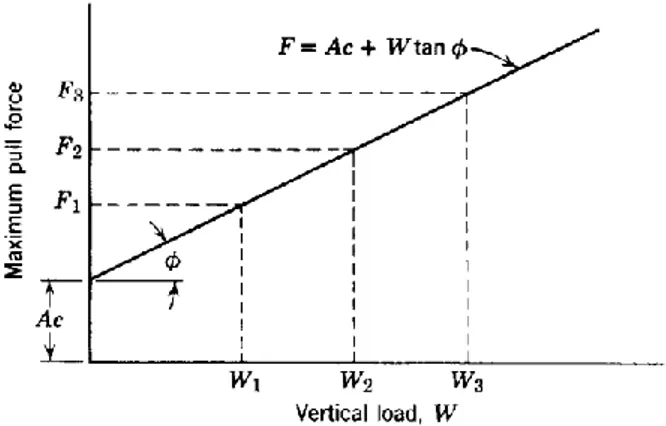 Gambar 7. Parameter-parameter c dan    dapat ditentukan dari plot nilai-nilai maksimum gaya geser  F versus bobot W    (Bekker, 1955; dalam Barger et al., 1963) 