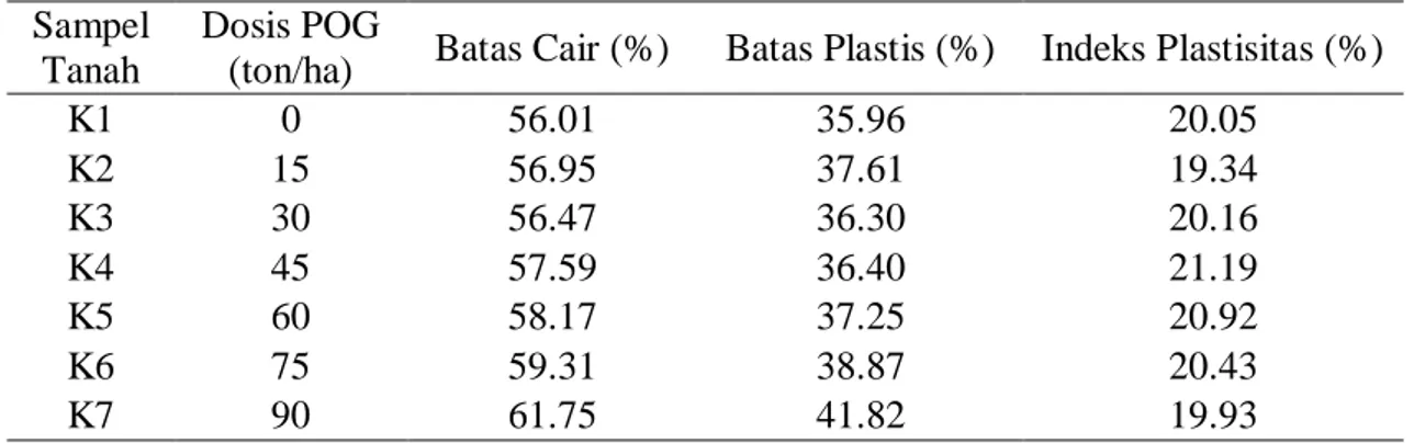 Tabel 4.  Hasil uji konsistensi contoh tanah pada berbagai dosis POG  Sampel 