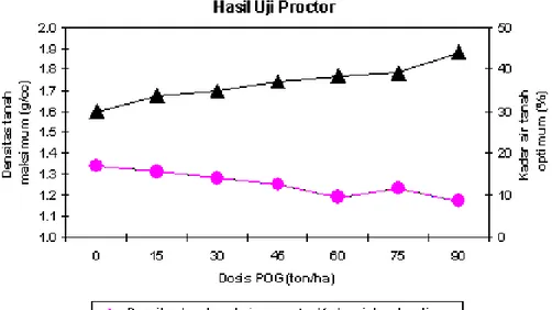 Tabel 6.  Hasil uji geser langsung pada berbagai dosis POG 
