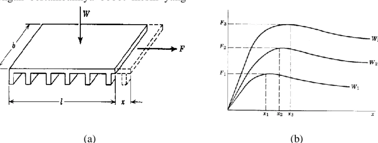 Gambar 6. Metode penentuan nilai-nilai maksimum gaya geser untuk berbagai tingkat pembebanan  vertikal    (Bekker 1955; dalam Barger et al., 1963) 