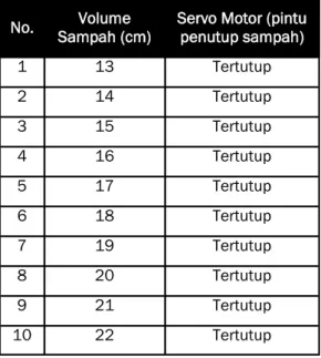 Tabel 1. Pengujian Sensor HC-SR04, tidak  ada objek 
