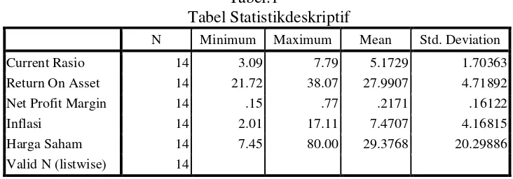 Tabel.1 Tabel Statistikdeskriptif 