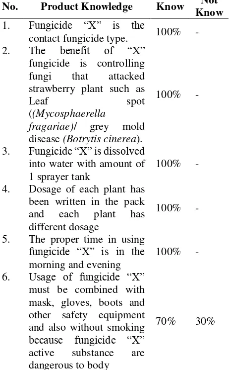 Tabel 1. Farmer Knowledge of Product dalam in Utilizing “X” Fungicide 