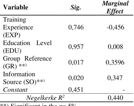 Table 4. Calculation of Customer Satisfaction Index (CSI) 