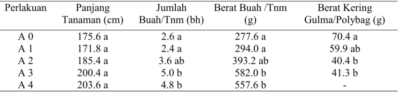 Tabel  2.  Angka  Rata-Rata  Hasil  Analisis  Statistik  Tinggi  Tanaman,  Jumlah  Daun/Tanaman,  Luas Daun/Tanaman, Berat Segar Tanaman Mentimun dan Berat Kering Gulma