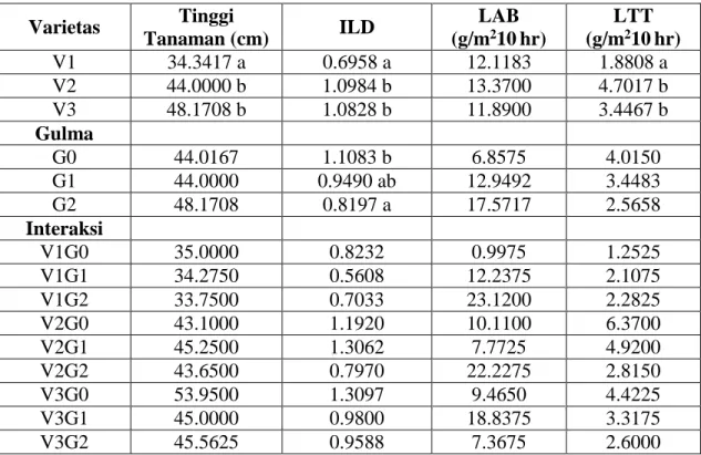 Tabel  1.  Angka  Rata-Rata  Hasil  Analisis  Statistik  Tinggi  Tanaman,  ILD,  LAB  dan  LTT  Kedelai Pada Perlakuan Varietas Kedelai dan Gulma 