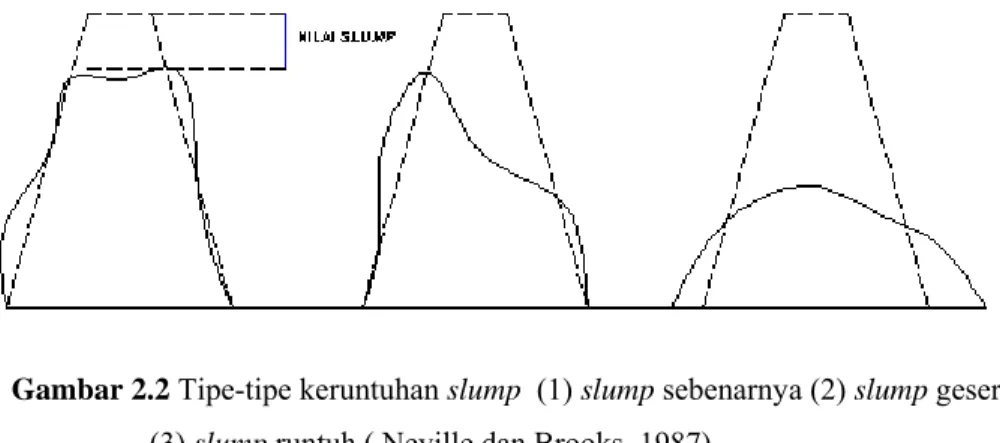 Gambar 2.2 Tipe-tipe keruntuhan slump  (1) slump sebenarnya (2) slump geser  (3) slump runtuh ( Neville dan Brooks, 1987) 
