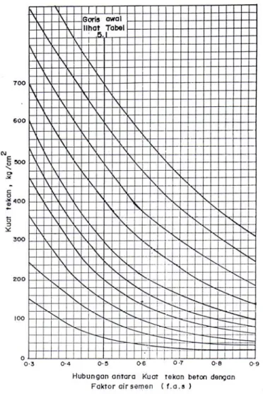 Grafik 2.2. Hubungan kuat tekan beton dengan faktor air semen (FAS) 
