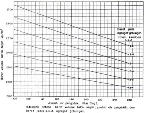 Grafik 2.3 Hubungan antara berat isi campuran beton, jumlah air pengaduk,  dan berat jenis SSD agregat gabungan 