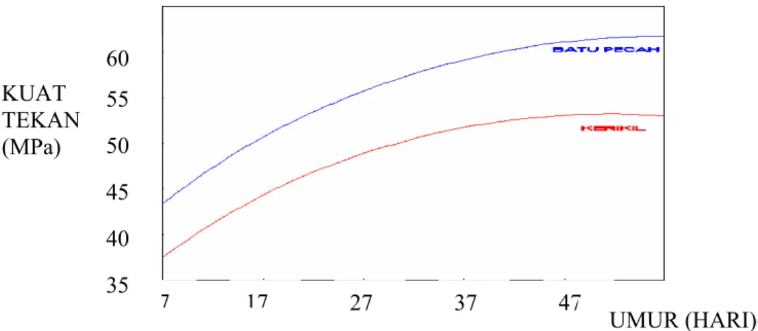Grafik 2.1 Pengaruh jenis agregat terhadap kuat tekan beton        (Tjokrodimuljo, 1996) 