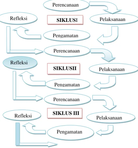 Gambar 3.2 Model Siklus Tindakan Penelitian Arikunto  Keterangan Gambar: 