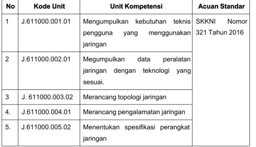 Tabel 1. Unit-unit kompetensi Klaster Perencanaan Jaringan.