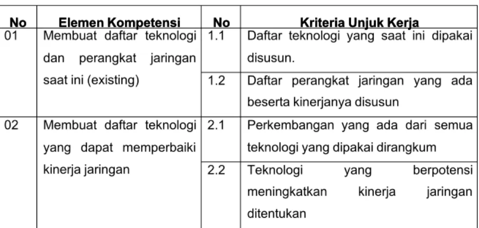 Tabel 6. Elemen kompetensi dan kriteria unjuk kerja unit kompetensi Mengumpulkan Data Peralatan Jaringan dengan Teknologi yang Sesuai (Berdasarkan SKKNI No 321 Tahun 2016).