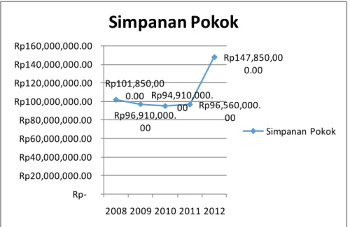 Grafik Simpanan Pokok Koperasi INTI Bandung  Periode 2008-2012 