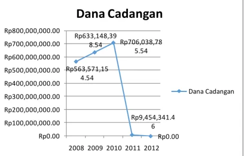 Grafik Dana Cadangan Kope rasi INTI Bandung  Periode 2008-2012 