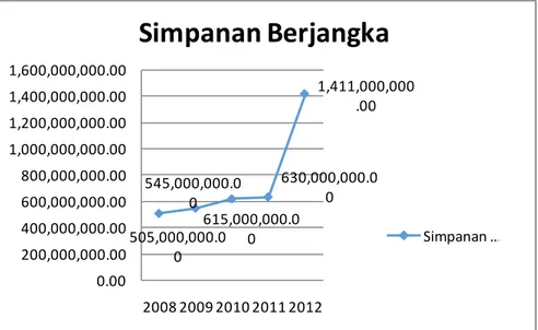 Grafik Simpanan Berjangka Koperasi INTI Bandung  Periode 2008-2012 