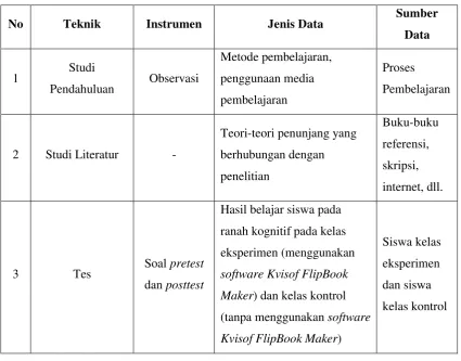 Tabel 2.6. Teknik pengumpulan data 