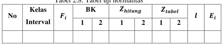 Tabel 2.8. Tabel uji normalitas 