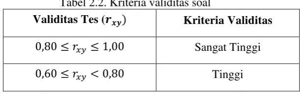 Tabel 2.2. Kriteria validitas soal 
